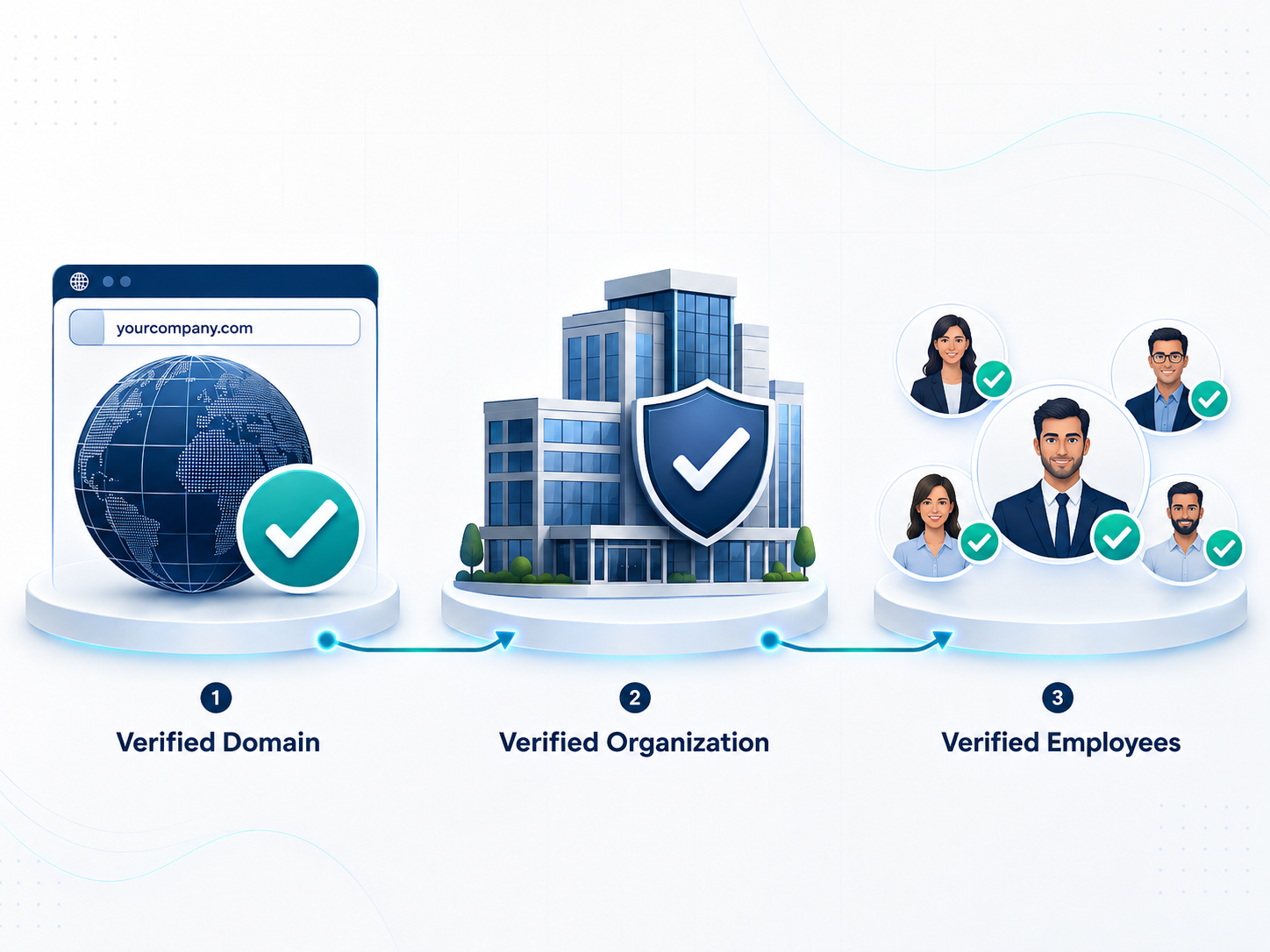 Illustration showing the verification flow: verified domain, verified company, and verified employee card